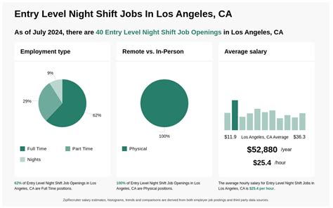 entry level graveyard shift jobs